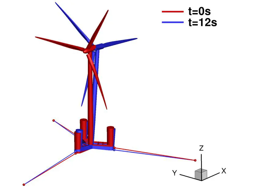 Aerodynamic stability and structural load simulation plot for industrial windmill design optimization under site-specific wind speeds