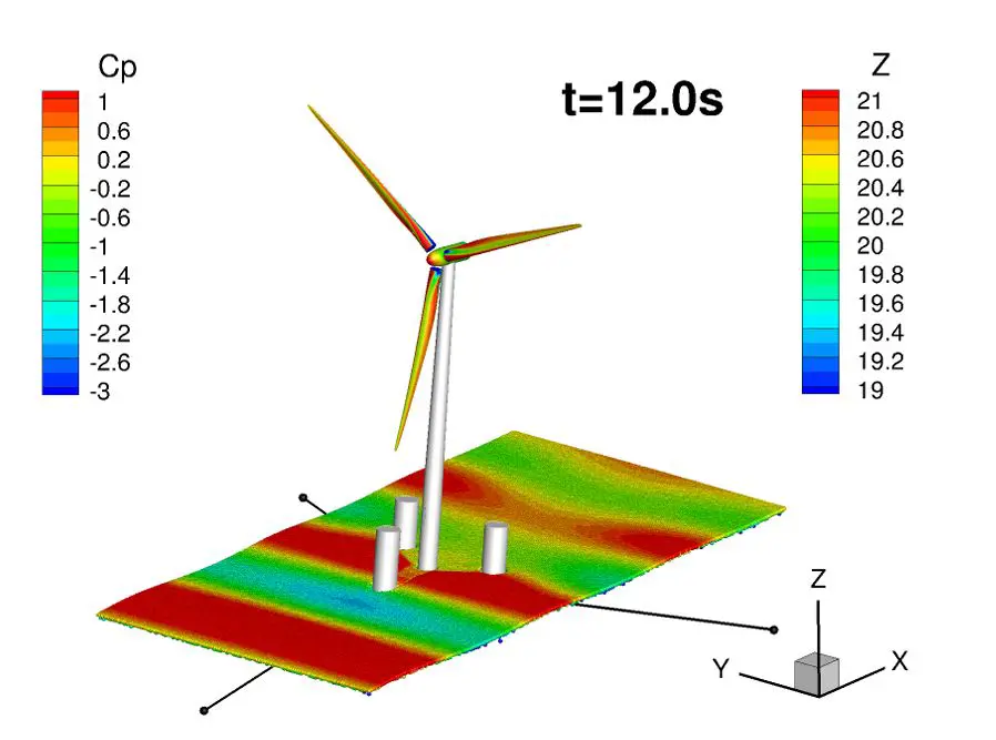 3D Computational Fluid Dynamics CFD analysis plot showing wind velocity and pressure distribution around a wind turbine structure at 12 seconds